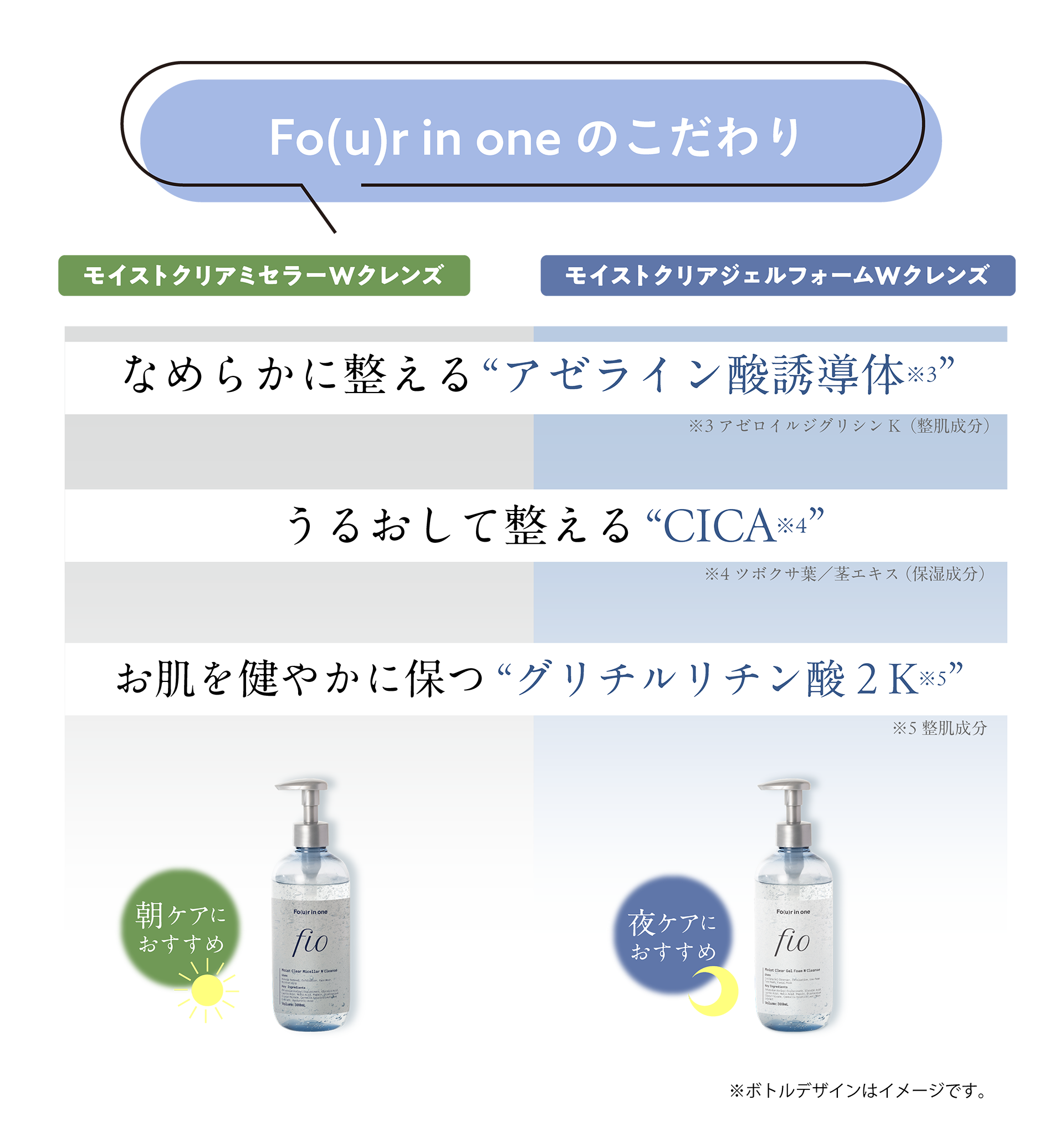 Fo(u)r in oneのこだわり  なめらかに整える“アゼライン酸誘導体※3” / うるおして整える“CICA※4” / お肌を健やかに保つ“グリチルリチン酸２K※5”