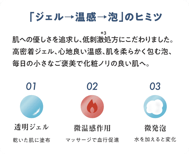 「ジェル→温感→泡」のヒミツ 肌へ優しさを追求し、低刺激*3処方にこだわりました。高密着ジェル、心地良い温感、肌を柔らかく包む泡、毎日の小さなご褒美で化粧ノリの良い肌へ。